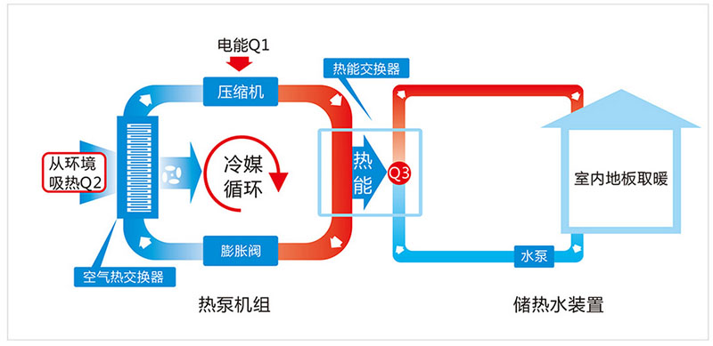 什么是空氣能地暖？