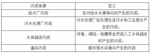 2016-2020年污泥處理處置市場規(guī)模將達到2000億元