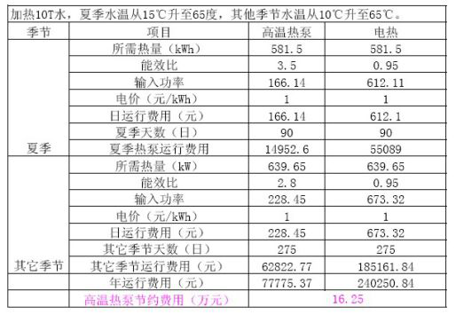 空氣能高溫熱泵耗能對比