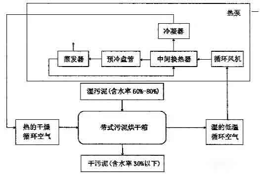 空氣能污泥烘干機(jī)工作原理