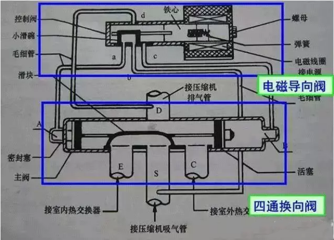 空氣能熱泵中，四通閥的結(jié)構(gòu)和工作原理