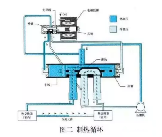 空氣能熱泵，四通閥的結(jié)構(gòu)和工作原理